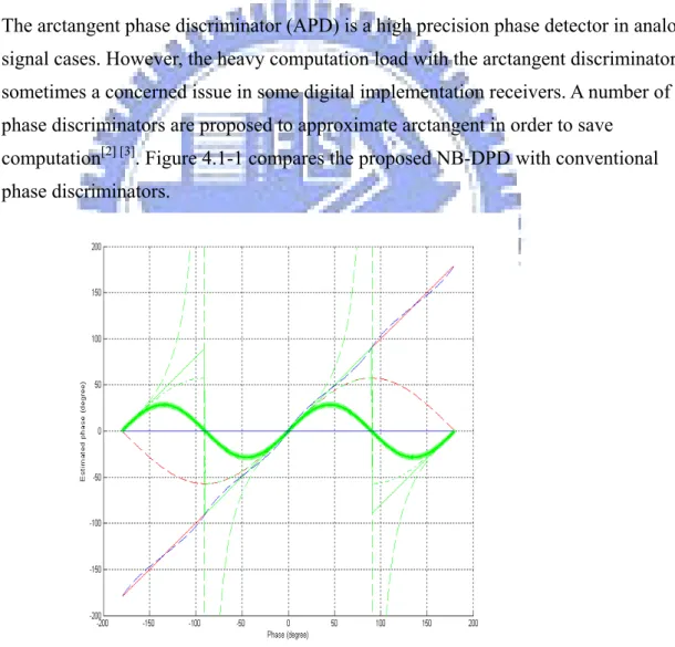 Figure 4.1-1 Comparison of ATAN2 (red solid) with ATAN (green solid), Qp (red  dashed), Qp/Ip (green dashed), sign(Ip)Qp (green dash-dotted), IpQp, (green starred)  and NB-DPD (blue dashed) without noise