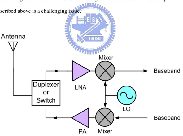 Figure 1.1 Block diagram of a typical RF front-end transceiver 
