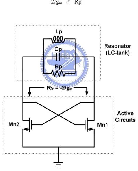 Figure 2.2 Negative resistance model of NMOS cross-coupled LC VCO 
