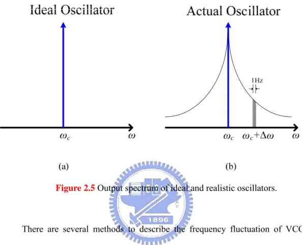 Figure 2.5 Output spectrum of ideal and realistic oscillators. 