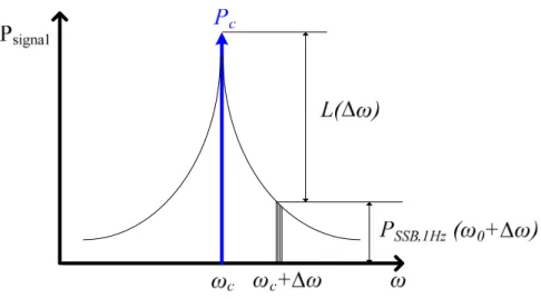 Figure 2.6 The diagram of the oscillator power spectrum around the fundamental. 