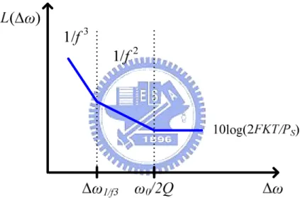 Figure 2.7 Phase noise curve of Lesson’s model. 