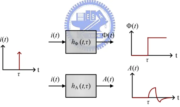 Figure 2.8 Phase and amplitude impulse response model. 