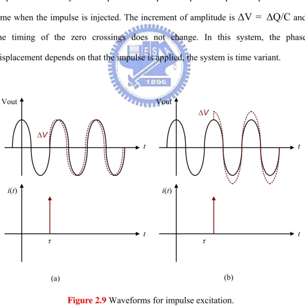Figure 2.9 Waveforms for impulse excitation. 