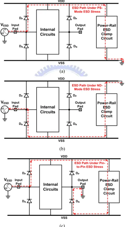 Fig. 1.7.    ESD current paths in the typical double-diode ESD protection scheme under (a) PS-mode,  (b) ND-mode, and (c) pin-to-pin, ESD stresses