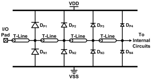 Fig. 1.30.    Distribute ESD protection scheme with decreasing-size  ESD diodes . 