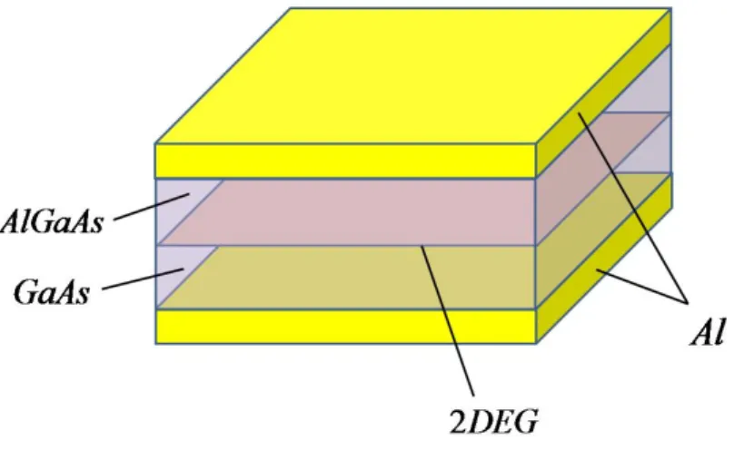 Figure 2.1: An illustration of the geometry of the two parallel-planes waveguide. The 2DEG which is formed at the intersection of two kind of semiconductor with different band gap energies is at the middle of the waveguide.