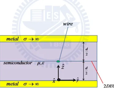 Figure 3.3: The side view of the waveguide structure and the wire. The waveguide is the same as one we discussed in 2.2 which has permeability µ and primitivity ε