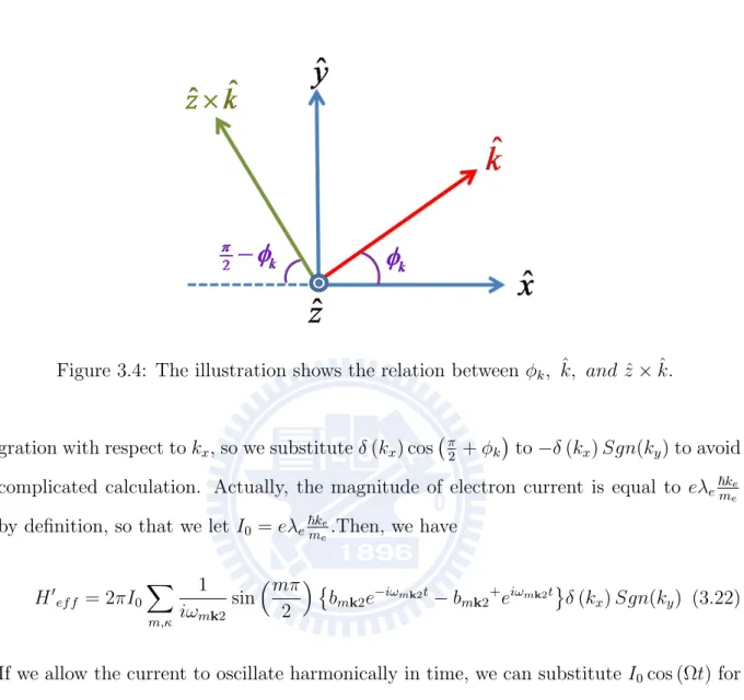 Figure 3.4: The illustration shows the relation between φ k , ˆk, and ˆ z × ˆk.