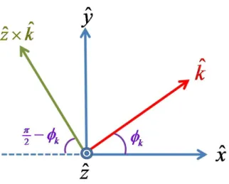 Figure 4.1: The figure shows the relationship between φ k , k, and ˆ x.