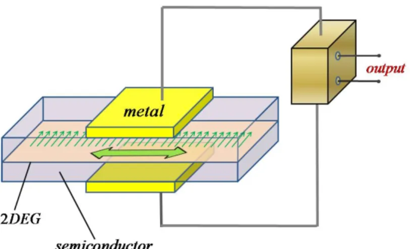 Figure 5.1: The spin current is injected from the both sides of the waveguide. We apply an external electronic filter with high quality vector Q to increase the output signal by several order.