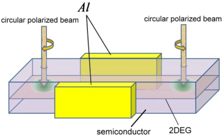 Figure 5.2: The illustration of the optical spin injection for our system. Right- or left- left-hand circular polarized electromagnetic wave to illuminate the 2DEG normally and then generate spin accumulation.Spins will diffuse away due to concentration im