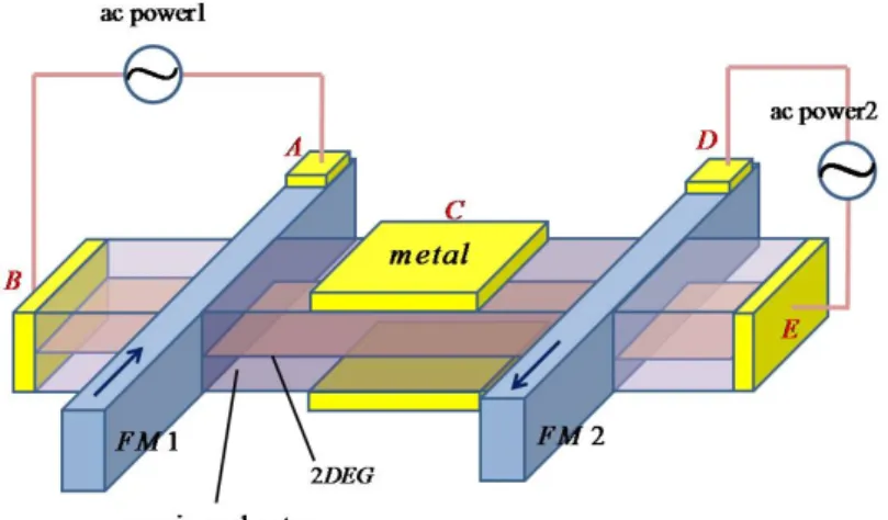 Figure 5.4: When we drive charge current between A,B and D,E, it will resulting in nonequilibrium spin accumulation in the ferromagnets that diffused away from the  injec-tion point