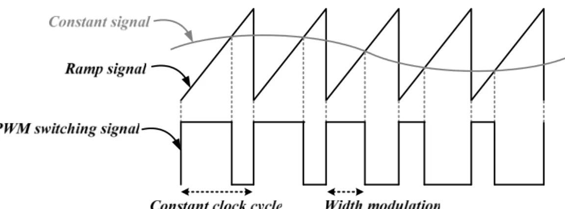 Fig. 8. Analysis of conduction loss and switching loss at Pulse-width modulation 