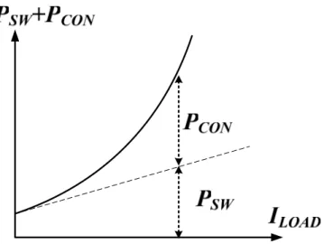 Fig. 10. Analysis of conduction loss and switching loss at Pulse frequency modulation 