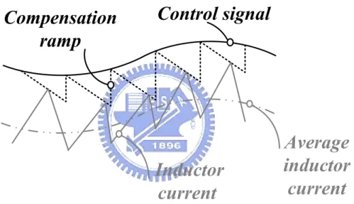 Fig. 16. Current-mode control signal with the compensation ramp and inductor current 