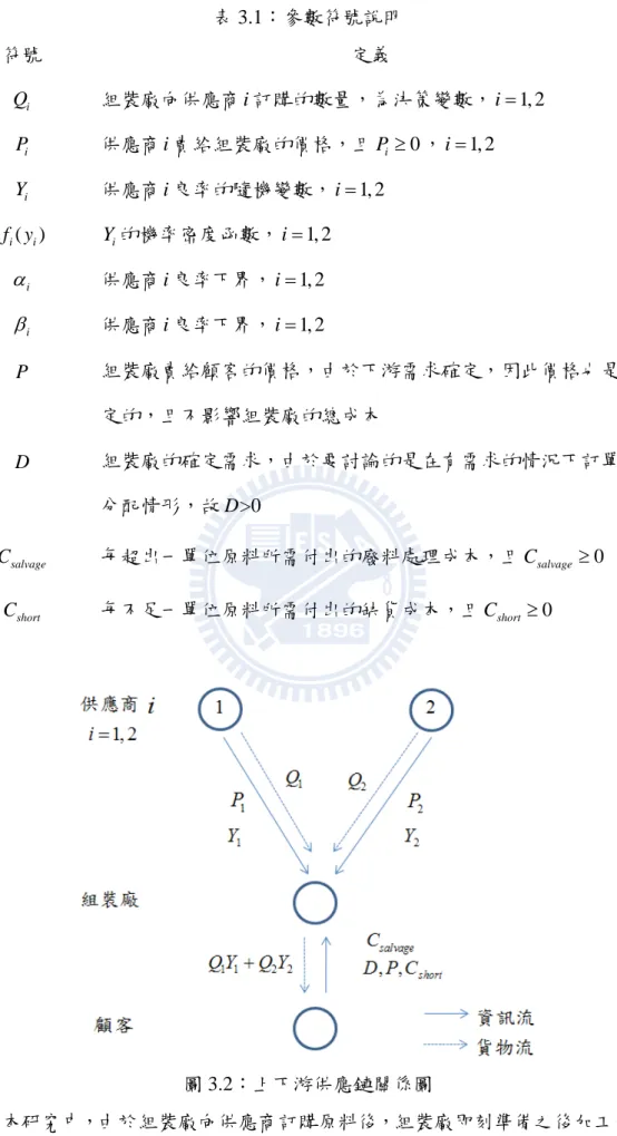 表 3.1：參數符號說明  符號  定義  Q   i 組裝廠向供應商 i 訂購的數量，為決策變數， i  1, 2 P   i 供應商 i 賣給組裝廠的價格，且 Pi  ，0 i  1, 2 Y   i 供應商 i 良率的隨機變數， i  1, 2 i ( )i f y   Y 的機率密度函數，i i  1, 2  i 供應商 i 良率下界， i  1, 2  i 供應商 i 良率下界， i  1, 2 P   組裝廠賣給顧客的價格，由於下游需求確定，因此價格也是固 定的，且不影響組裝廠
