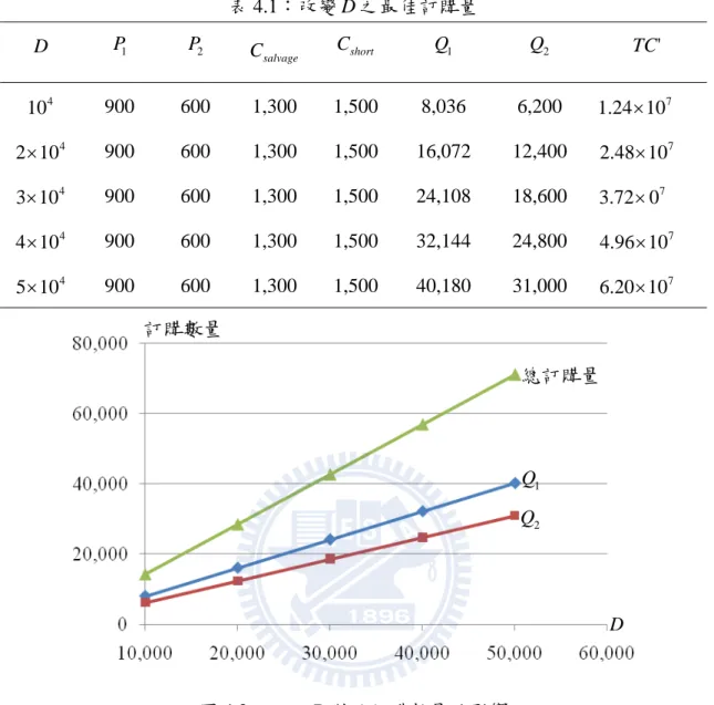 表 4.1：改變 D 之最佳訂購量  D   P  1 P  2 salvageC C short Q  1 Q  2 TC ' 10  4 900 600 1,300  1,500 8,036  6,200  1.24 10 7 2 10 4 900 600 1,300  1,500 16,072 12,400  2.48 10 7 3 10 4 900 600 1,300  1,500 24,108 18,600  3.72 0   7 4 10 4 900 600 1,300  1,500