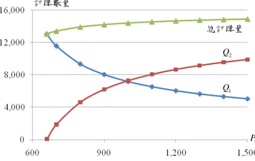 圖 4.3：不同 P 對於訂購數量的影響  1         由圖 4.3 可知，當供應商 1 的銷售價格變大時，組裝廠會減少對供應商 1 的 訂購數量而將這些減少的數量轉移到供應商 2 的身上，因此 Q 會逐漸變少而 1 Q 2 數量會逐漸變多，等到 P 大到一定程度時，這時候再向供應商 1 訂購原料時則較 1 不划算，所以這時候向供應商 2 訂購的數量便會超過向供應商 1 訂購的數量。而 由於組裝廠減少對價格逐漸升高的供應商 1 的訂購數量，轉而去向價格較低的供 應商 2 訂購，因此在同樣的花費之下便