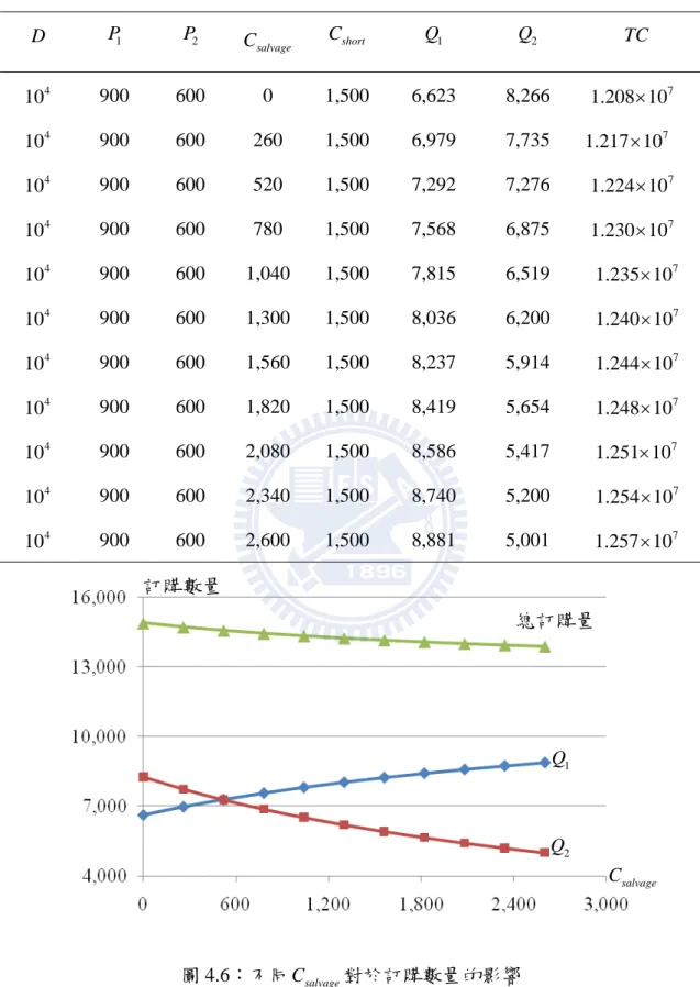 表 4.4：改變 C salvage 之最佳訂購量與成本  D   P  1 P  2 salvageC C short Q  1 Q  2 TC 10  4 900 600  0  1,500 6,623  8,266  1.208 10 7 10  4 900  600  260 1,500 6,979  7,735  1.217 10 7 10  4 900  600  520 1,500 7,292  7,276  1.224 10 7 10  4 900  600  780 1,500 7,