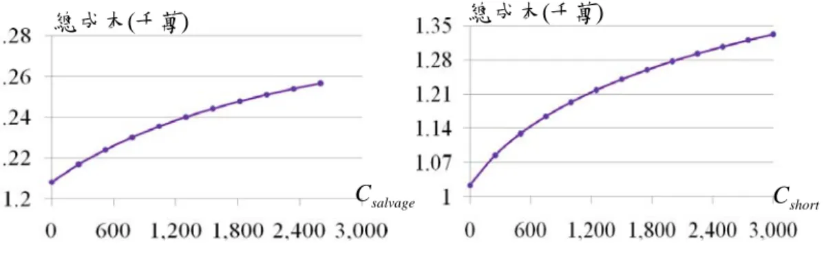 圖 4.8：不同 C salvage 、 C short 對於成本函數的影響  在我們的範例中，當懲罰參數開始變大時，都會使總成本增加。由圖 4.8 我們可 以得知， C salvage 使得總訂購量變化趨勢較緩，因此成本增加趨勢也緩慢， C short 在 前面數字較小時向兩供應商訂購的數量有較明顯的變化，因此成本上升趨勢較 急，之後當 C salvage 越大時，訂購的數量變化趨勢變緩，因此成本增加的趨勢也較 緩了。不論參數會使得訂購數量變大或減少，整體而言，兩參數對於總成本的影 響都是呈現增加的狀態。