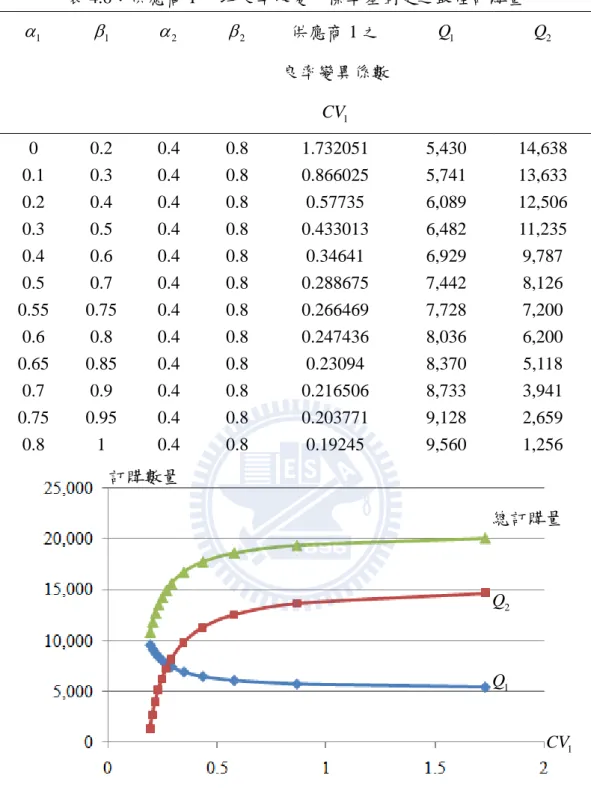 表 4.6：供應商 1 平均良率改變、標準差固定之最佳訂購量   1  1  2  2 供應商 1 之  良率變異係數 CV   1 Q  1 Q  2 0 0.2 0.4 0.8 1.732051  5,430 14,638  0.1 0.3 0.4 0.8  0.866025  5,741  13,633  0.2 0.4 0.4 0.8  0.57735  6,089  12,506  0.3 0.5 0.4 0.8  0.433013  6,482  11,235  0.4 0.6 0.4 