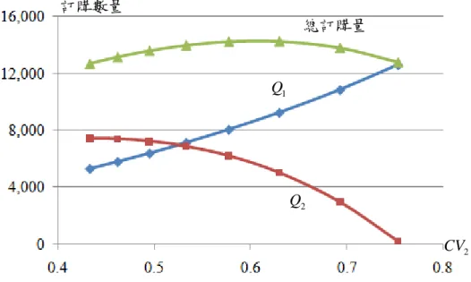 圖 4.11：供應商 2 不同平均良率對於訂購數量的影響          由圖 4.11 可以看出，對於供應商 2 來說，平均良率越大，使得收到的訂單 數量增加，而使得組裝廠減少對供應商 1 的購買數量。而圖形的右半邊在平均良 率越低時，供應商 2 既標準差大、平均良率也低，因此數量訂購部份會產生較大 的變化，所以總訂購量會先升後降，且在此範例中，供應商 2 原先的標準差就比 較大，因此當平均再降到 0.46 左右時，幾乎沒有競爭力，因此得到訂單數量快 趨近於零。  (2)  供應商 2 標準差改變但平均