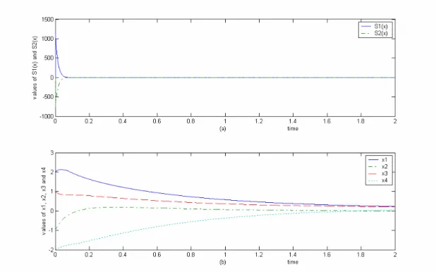 圖 5.8  ε 取 0.5，時間取 2 秒時  (a)  S 1 ( x ) 與 S 2 ( x ) 對時間的分佈圖；  (b)  x 1 、 x 2 、 x 3 與 x 4 對時間的分佈圖。 