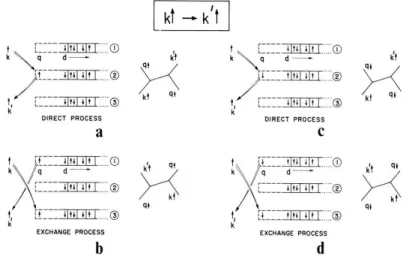 Figure 3.5: A schema of interaction between s electron and d electron. The s electron scatters from the (k, ↑) to (k 0 , ↑).