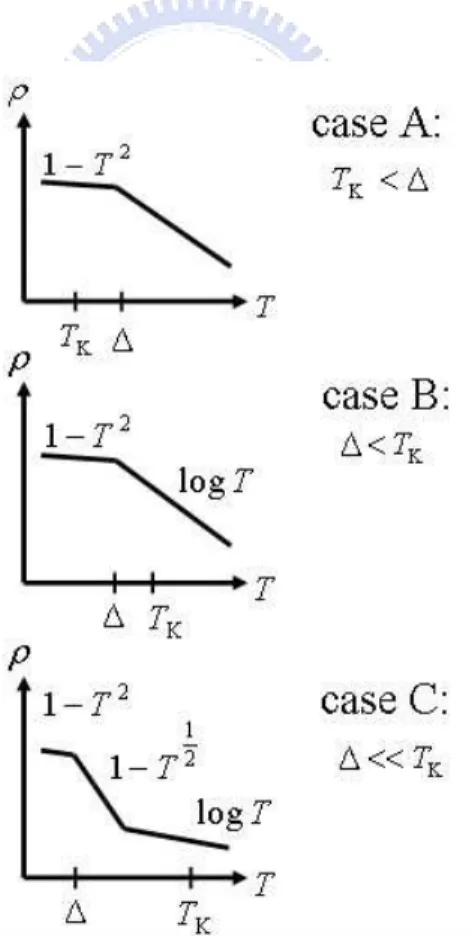 Figure 3.7: Temperature dependence of two-level system in three different cases.