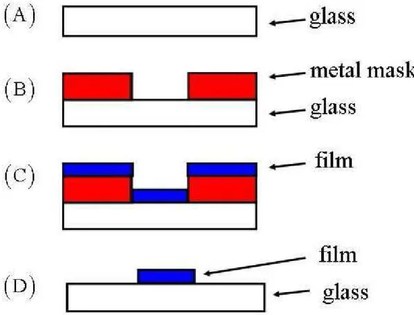 Figure 4.1: Processes of deposition by using metal mask.