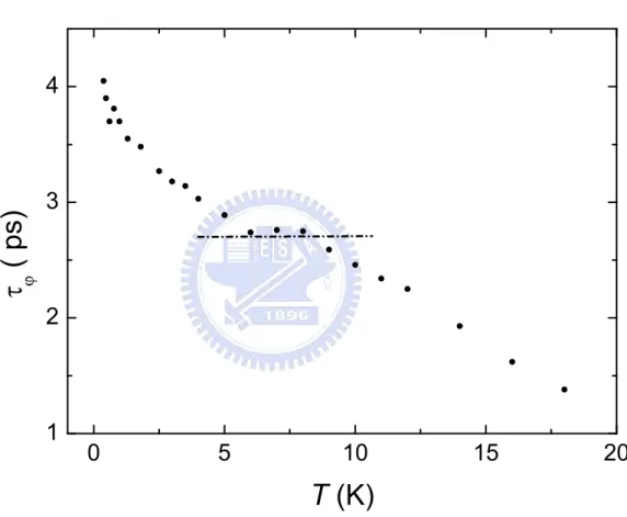 Figure 5.3: Dephasing time of Cu 38-1 as a function of temperature.