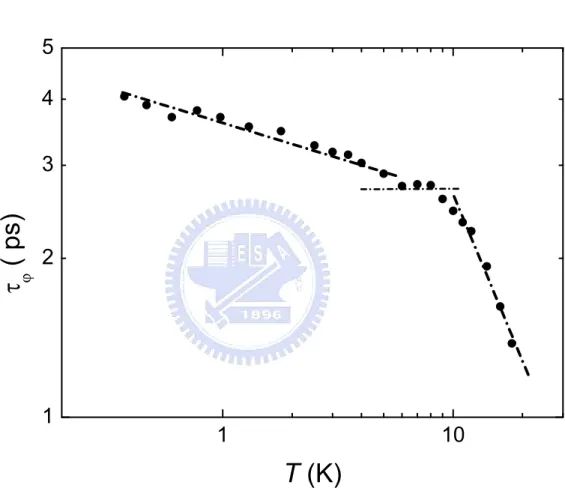 Figure 5.4: Dephasing time of Cu 38-1 as a function of temperature in double- double-logarithmic scales.