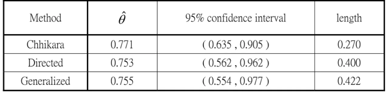 Table 2. 95% confidence intervals and lengths for  1