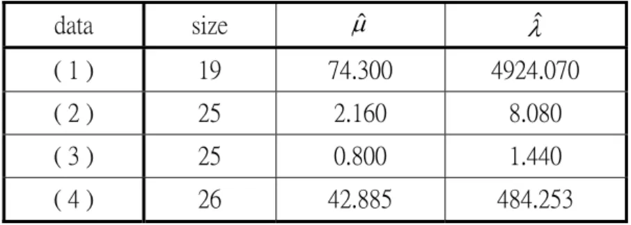 Table 3. The summary data for four data sets  data  size  μˆ λ  ˆ ( 1 )  19    74.300    4924.070    ( 2 )  25    2.160    8.080    ( 3 )  25    0.800    1.440    ( 4 )  26    42.885    484.253   