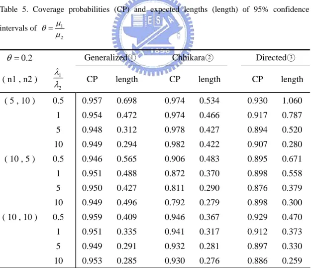 Table 5. Coverage probabilities (CP) and expected lengths (length) of 95% confidence  intervals of  1