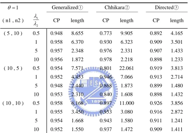 Table 7. Coverage probabilities (CP) and expected lengths (length) of 95% confidence  intervals of  1