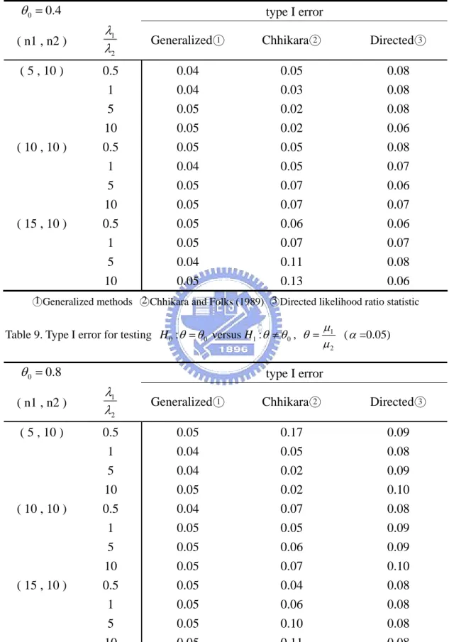 Table 8. Type I error for testing  H 0 : θ θ = 0 versus  H 1 : θ θ ≠ ,  0 1 2θμ=μ   ( α =0.05)  0 0.4θ=     type I error  ( n1 , n2 )  1 2λ