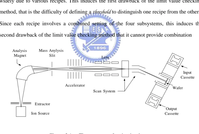 Figure 2.1. The structure of an ion implanter.