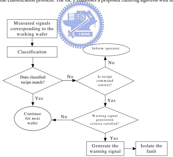 Figure 2.2. The proposed fault detection and isolation scheme for the ion implanter.