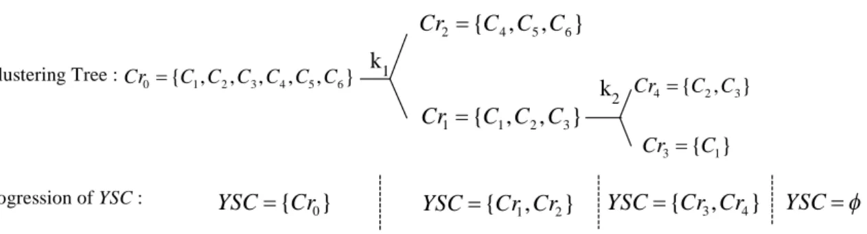 Figure 2.8. An example of using Algorithm I to build the clustering tree.
