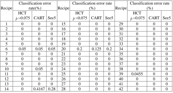Table 2.2. The 10-fold cross validation classification error rate of the 42-recipe case