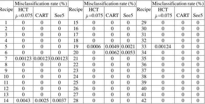 Table 2.3. The misclassification rate  of the 42-recipe case.