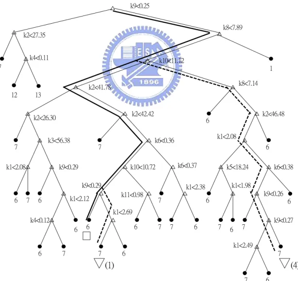 Figure 2.11. Classification tree of CART for TC 4 .