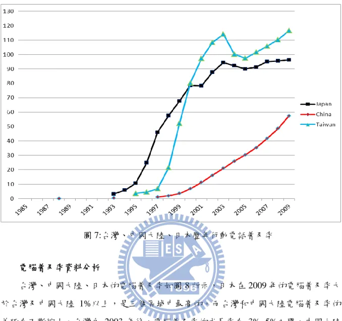 圖 7:台灣、中國大陸、日本歷年行動電話普及率   電腦普及率資料分析  台灣、中國大陸、日本的電腦普及率如圖 8 所示，日本在 2009 年的電腦普及率大 於台灣及中國大陸 1%以上，是三個區域中最高的。而台灣和中國大陸電腦普及率的 差距在不斷縮小。台灣自 2003 年後，電腦普及率的成長率在 3%~5%之間，中國大陸 則是從 2001 年後，每年有 5~8.4%的高成長，預計其高成長會繼續維持。  三個區域從 10%到 90%的普及率，台灣和日本皆花了近 17 年的時間，中國大陸 預計的時間可能是 11