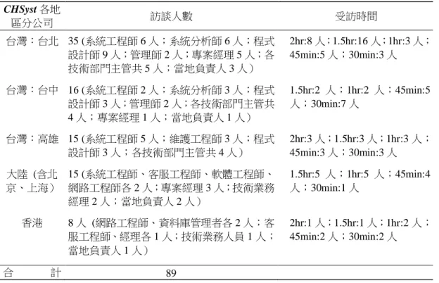 表 1  個案訪談人數  CHSyst 各地 區分公司  訪談人數  受訪時間  台灣：台北  35 (系統工程師 6 人；系統分析師 6 人；程式 設計師 9 人；管理師 2 人；專案經理 5 人；各 技術部門主管共 5 人；當地負責人 3 人）  2hr:8 人；1.5hr:16 人；1hr:3 人；45min:5 人；30min:3 人  台灣：台中  16 (系統工程師 2 人；系統分析師 3 人；程式 設計師 3 人；管理師 2 人；各技術部門主管共 4 人；專案經理 1 人；當地負責人 1 人）