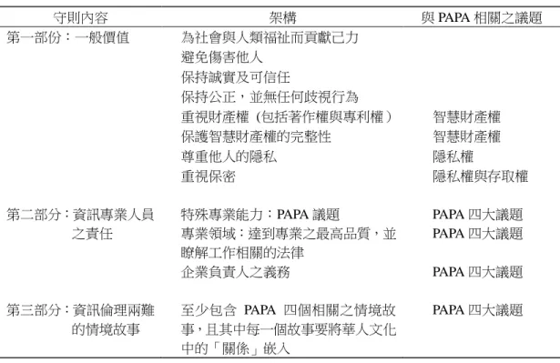 表 3  適用於華人文化社會之資訊守則架構  守則內容  架構  與 PAPA 相關之議題  第一部份：一般價值  為社會與人類福祉而貢獻己力  避免傷害他人  保持誠實及可信任  保持公正，並無任何歧視行為  重視財產權  (包括著作權與專利權）  智慧財產權  保護智慧財產權的完整性  智慧財產權  尊重他人的隱私  隱私權  重視保密  隱私權與存取權  第二部分：資訊專業人員 之責任  特殊專業能力：PAPA 議題  PAPA 四大議題 專業領域：達到專業之最高品質，並 瞭解工作相關的法律  PAP