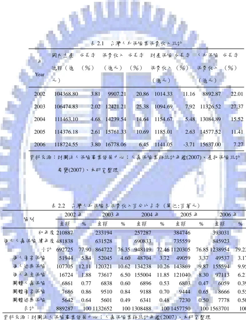 表 2.1  台灣人身保險業保費收入統計    年  Year  國內生產總額（億 元）  成長率 （％）  保费收入（億元） 成長率 （％）  財產保險保费收入（億元） 成長率 （％）  人身保險保费收入（億元） 成長率 （％）  2002   104368.80  3.81  9907.21 20.86 1014.33 11.16 8892.87 22.01  2003   106474.83  2.02  12421.21 25.38 1094.69 7.92 11326.52 27.37 2004 