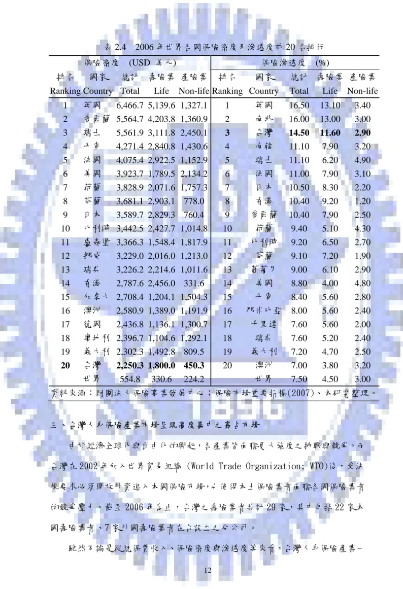 表 2.4  2006 年世界各國保險密度及滲透度前 20 名排行  保險密度  (USD 美元)  保險滲透度  (%)  排名  Ranking  國家  Country  總計  Total  壽險業Life  產險業 Non-life 排名  Ranking 國家  Country 總計  Total  壽險業  Life    產險業 Non-life 1  英國  6,466.7 5,139.6 1,327.1 1  英國  16.50 13.10  3.40  2  愛爾蘭  5,564.7 