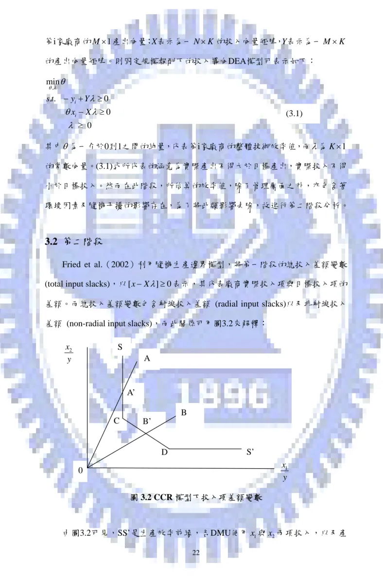 圖 3.2 CCR 模型下投入項差額變數  由圖3.2可見，SS’是生產效率前緣，各DMU使用 x 與 1 x 兩項投入，以及產2x1yx2y0 D B’ A’ C A S B S’ (3.1) 